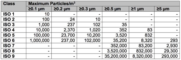 ISO Cleanroom Classifications